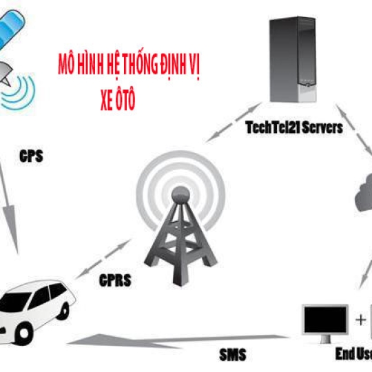 Định Vị GPRS