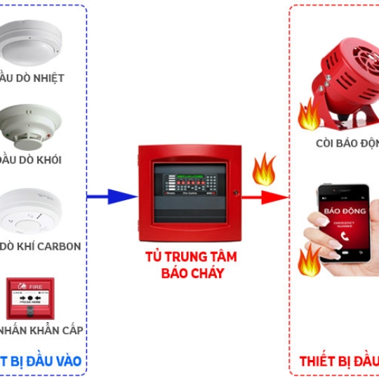 Hệ Thống Báo Cháy
